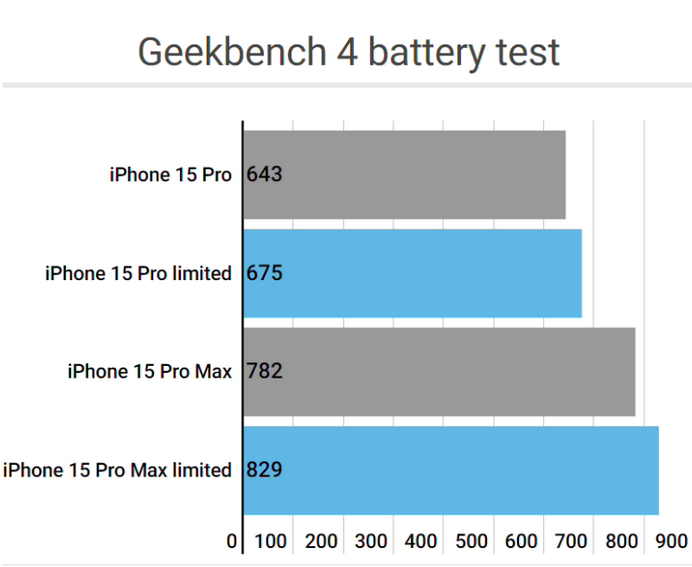 定城镇apple维修站iPhone15Pro的ProMotion高刷功能耗电吗