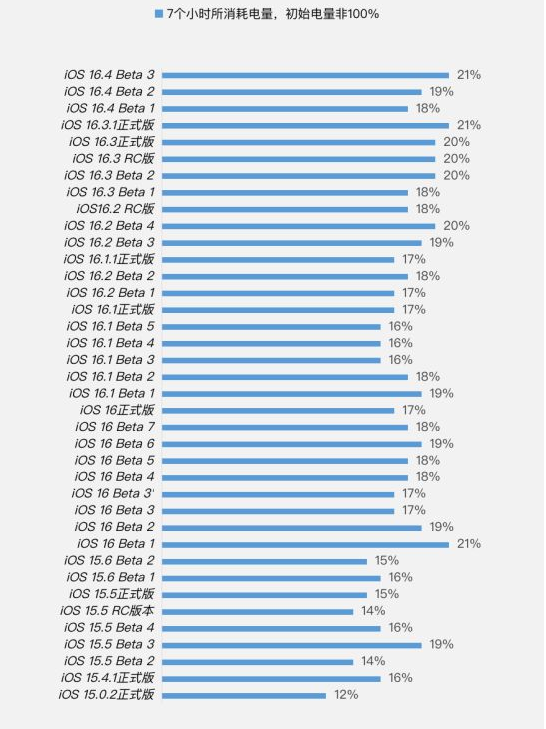 定城镇苹果手机维修分享iOS 16.4 Beta 3续航跑分等测试结果汇总 