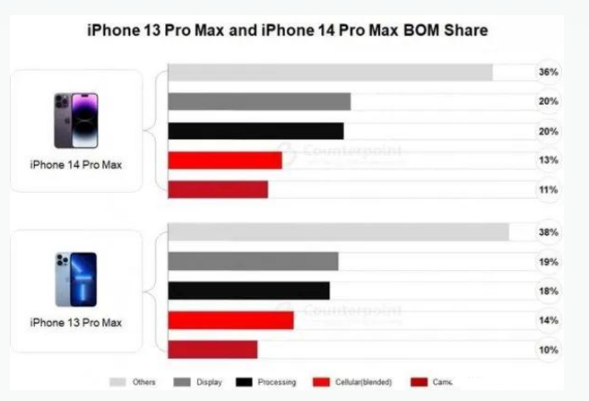 定城镇苹果手机维修分享iPhone 14 Pro的成本和利润 