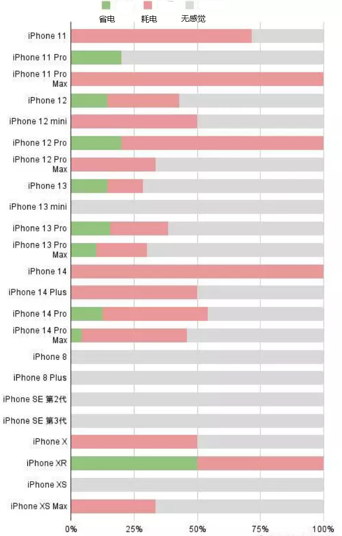 定城镇苹果手机维修分享iOS16.2太耗电怎么办？iOS16.2续航不好可以降级吗？ 