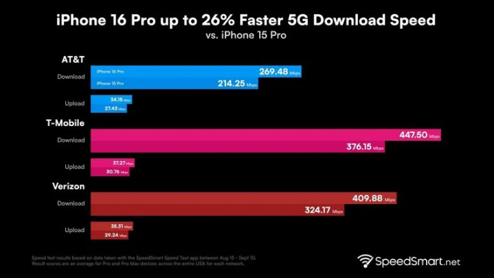 定城镇苹果手机维修分享iPhone 16 Pro 系列的 5G 速度 